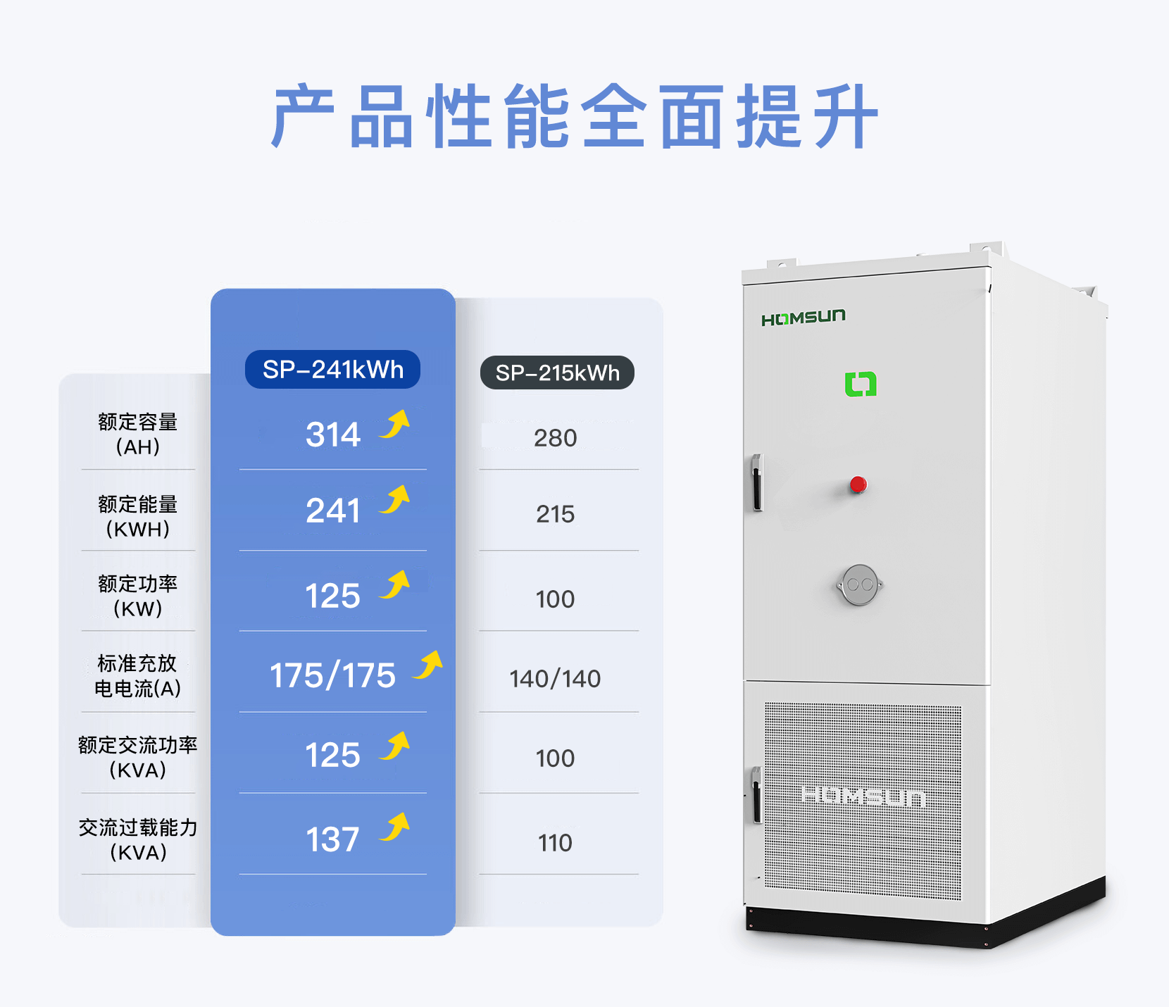 弘顺电储 | 产品焕新，SP-241kWh 新型号强势登场！