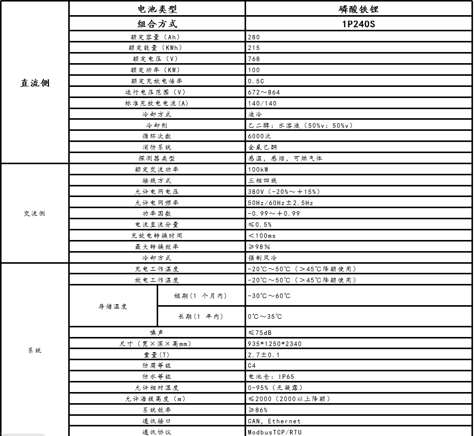 Product Parameters